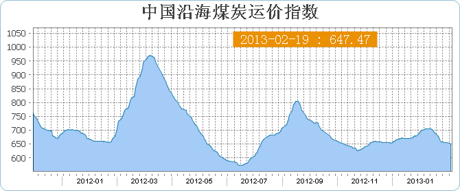 中国沿海煤炭运价指数COAL