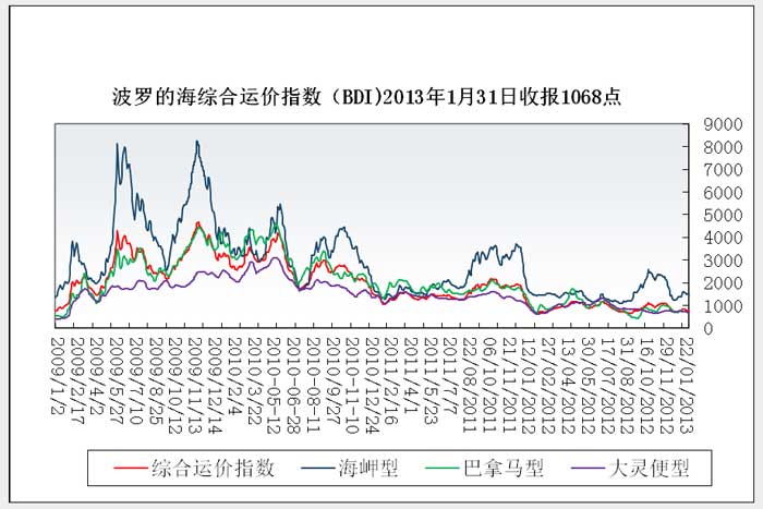 波罗的海综合运价指数BDI