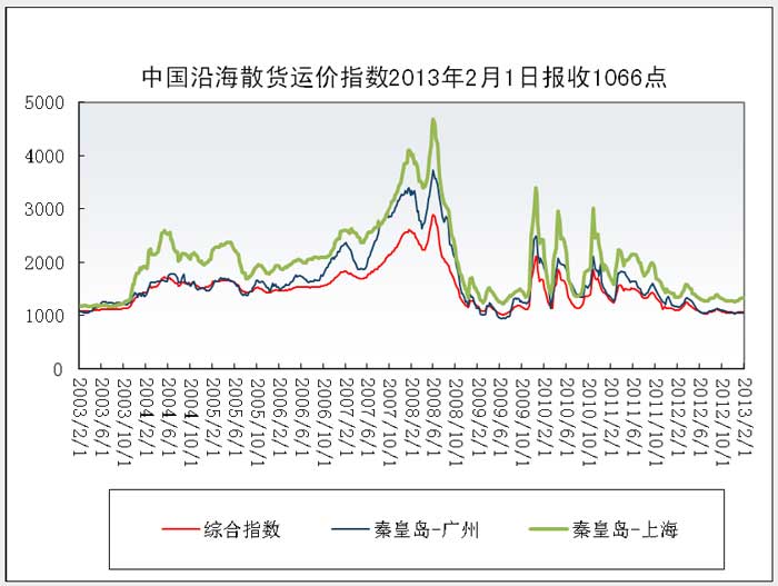 中国沿海散货运价指数