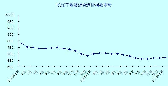 长江干散货综合运价指数