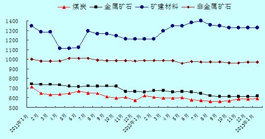 分品种长江干散货综合运价指数