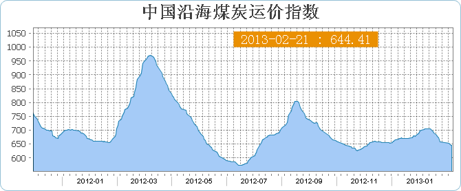 中国沿海煤炭运价指数COAL(2月21日)