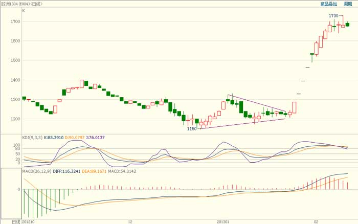 欧洲1304 合约 日线