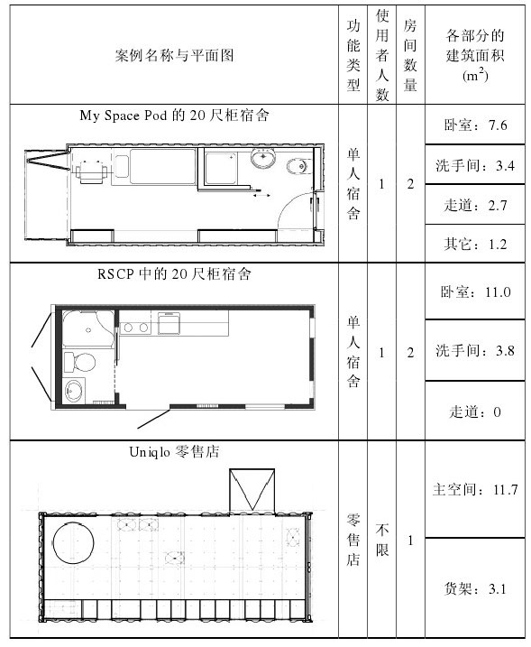 20英尺单箱体单元户型的空间利用分析,集装箱房屋,集装箱建筑,集装箱住宅,集装箱活动房,住人集装箱