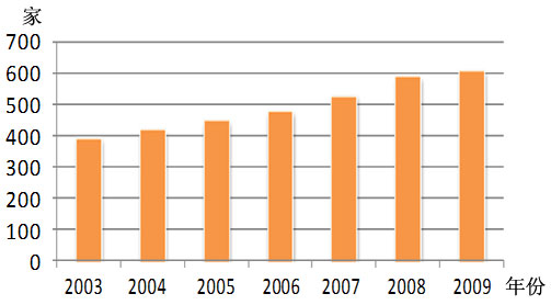 2003-2009年集装箱房制造企业数量,集装箱房屋,集装箱活动房,住人集装箱,集装箱住宅,集装箱建筑