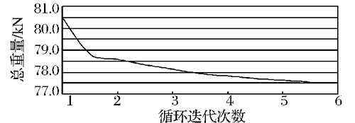 目标函数优化历程