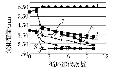 设计变量优化历程