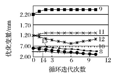 设计变量优化历程