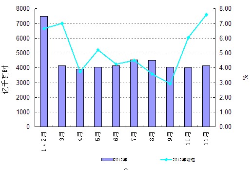 图12012年全社会用电量分月增长情况