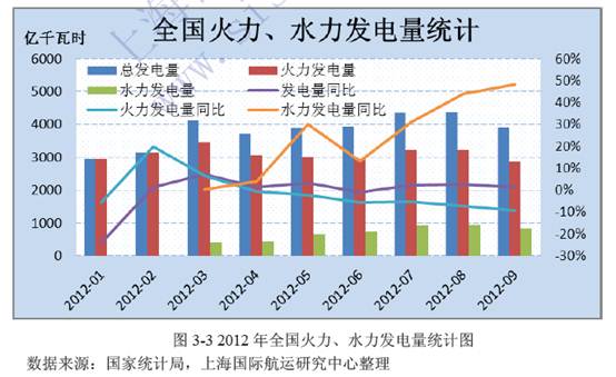 2012年全国火力、水力发电量统计