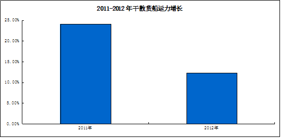 2011-2012年干散货船运力增长