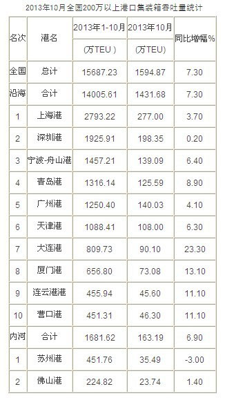 2013年10月中国港口集装箱吞吐量排名数据