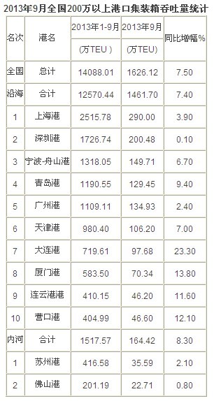 2013年9月中国港口集装箱吞吐量排名数据