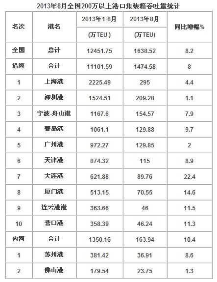 2013年8月中国港口集装箱吞吐量排名数据
