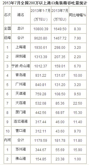 2013年7月中国港口集装箱吞吐量排名数据