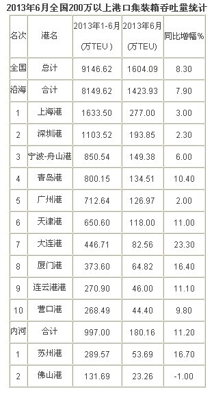 2013年6月中国港口集装箱吞吐量排名数据