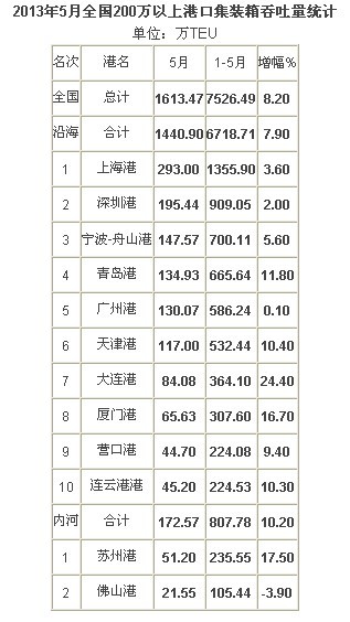 2013年5月中国港口集装箱吞吐量排名数据