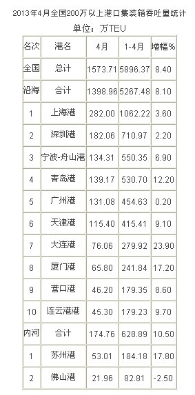 2013年4月中国港口集装箱吞吐量排名数据