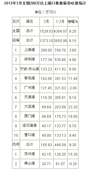 2013年3月中国港口集装箱吞吐量排名数据