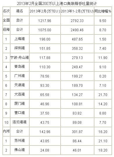 2013年2月中国港口集装箱吞吐量排名数据