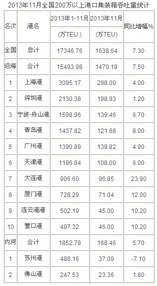 2013年11月中国港口集装箱吞吐量排名数据